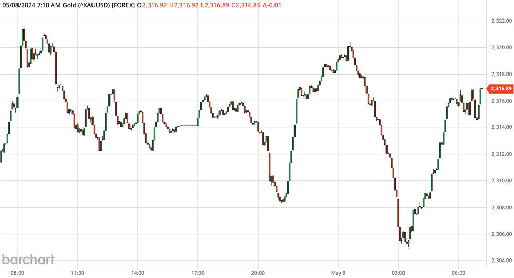 Gold Chart